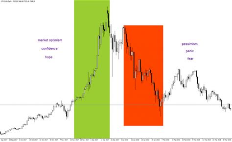 Market Sentiment: How It